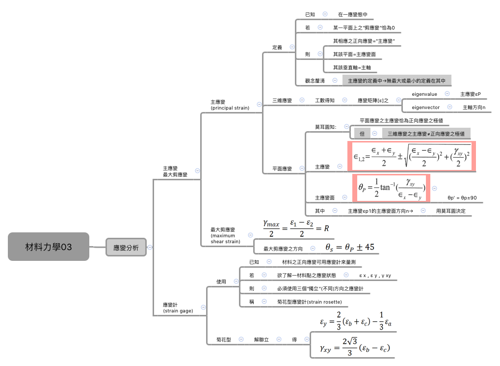 Thumbnail of mind map