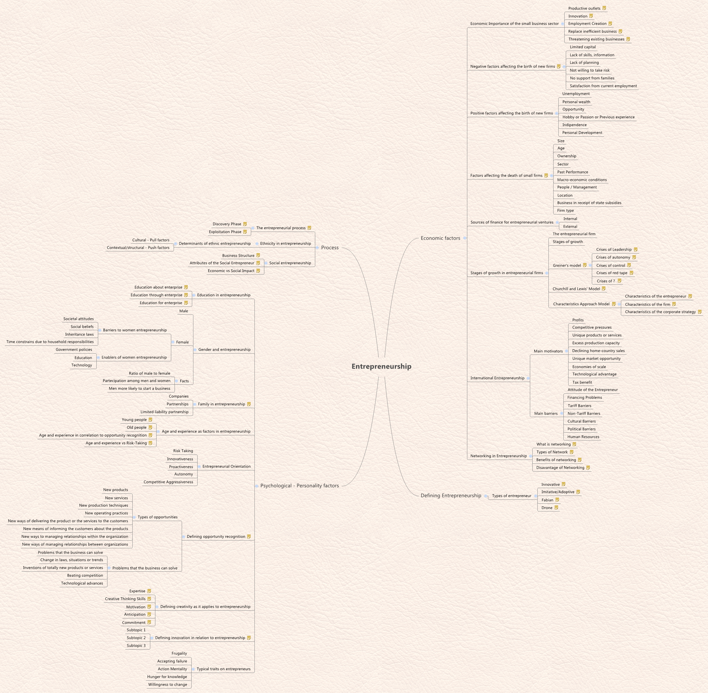 Thumbnail of mind map