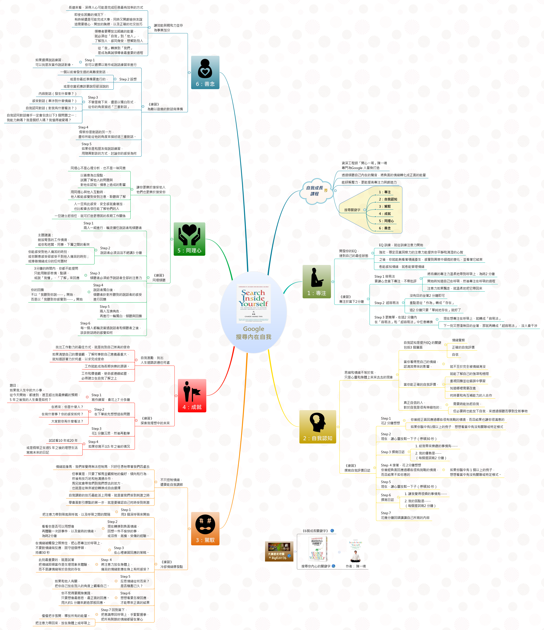 Thumbnail of mind map