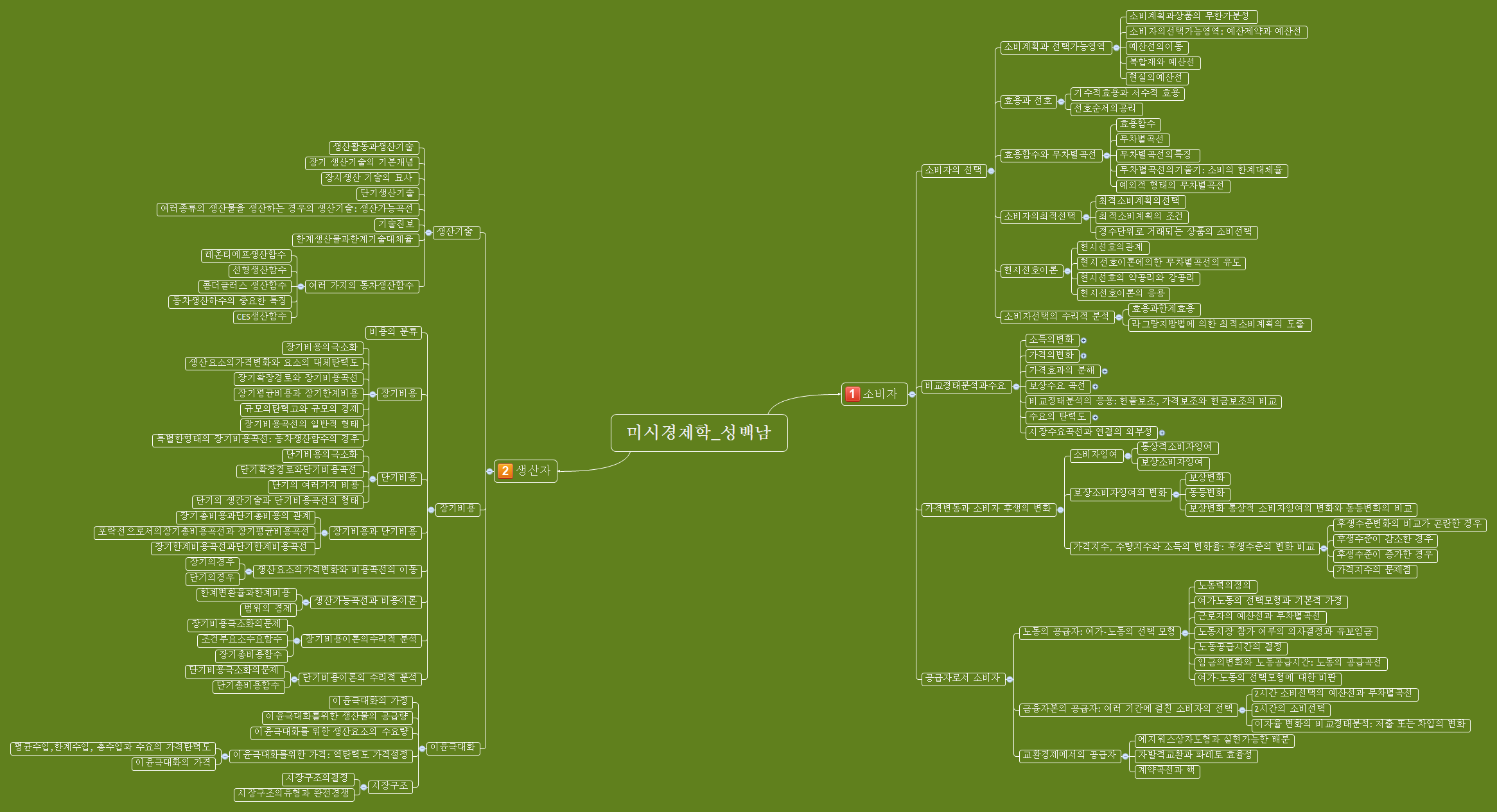  思维导图的缩略图