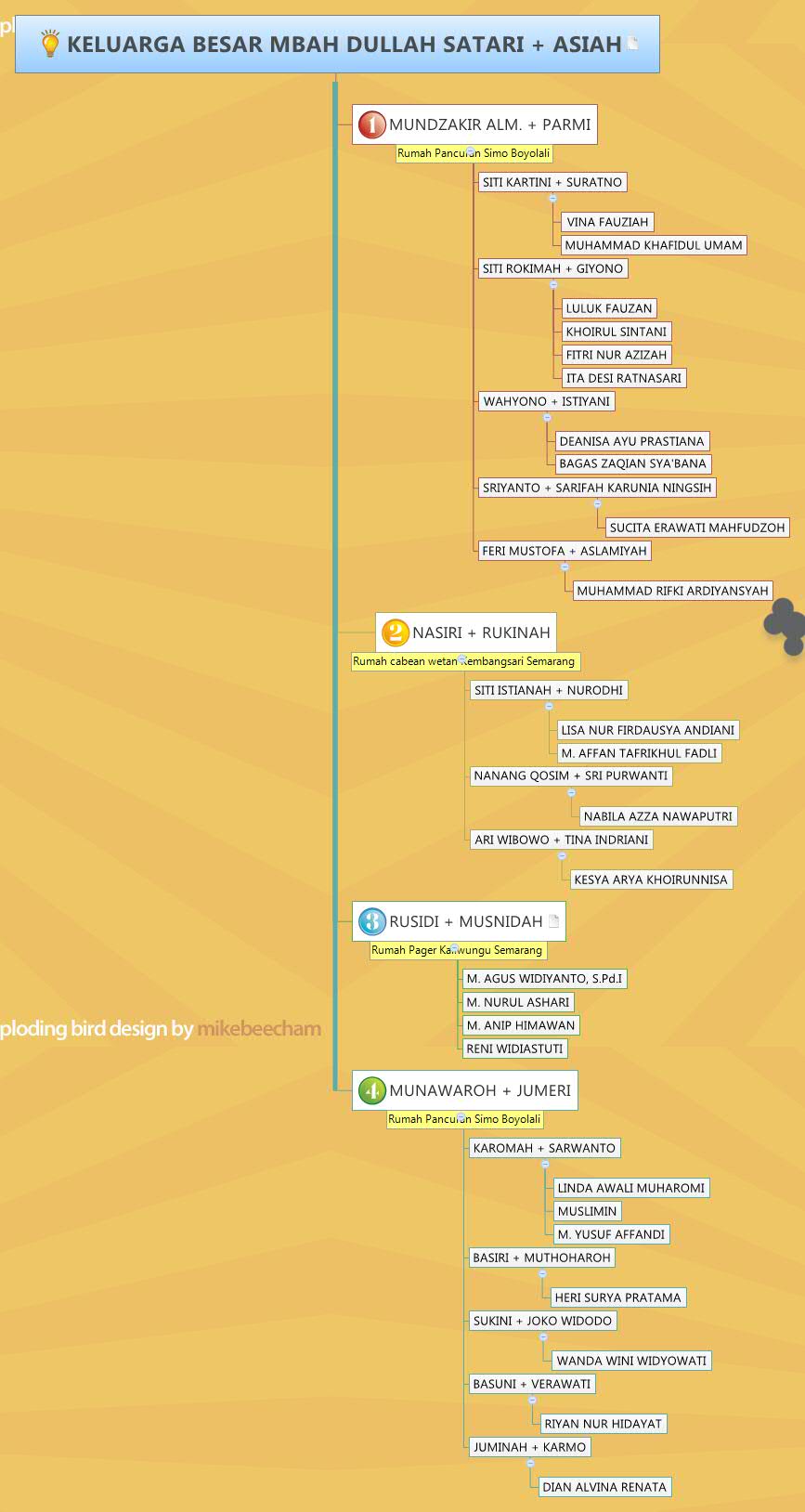 KELUARGA BESAR MBAH DULLAH SATARI + ASIAH