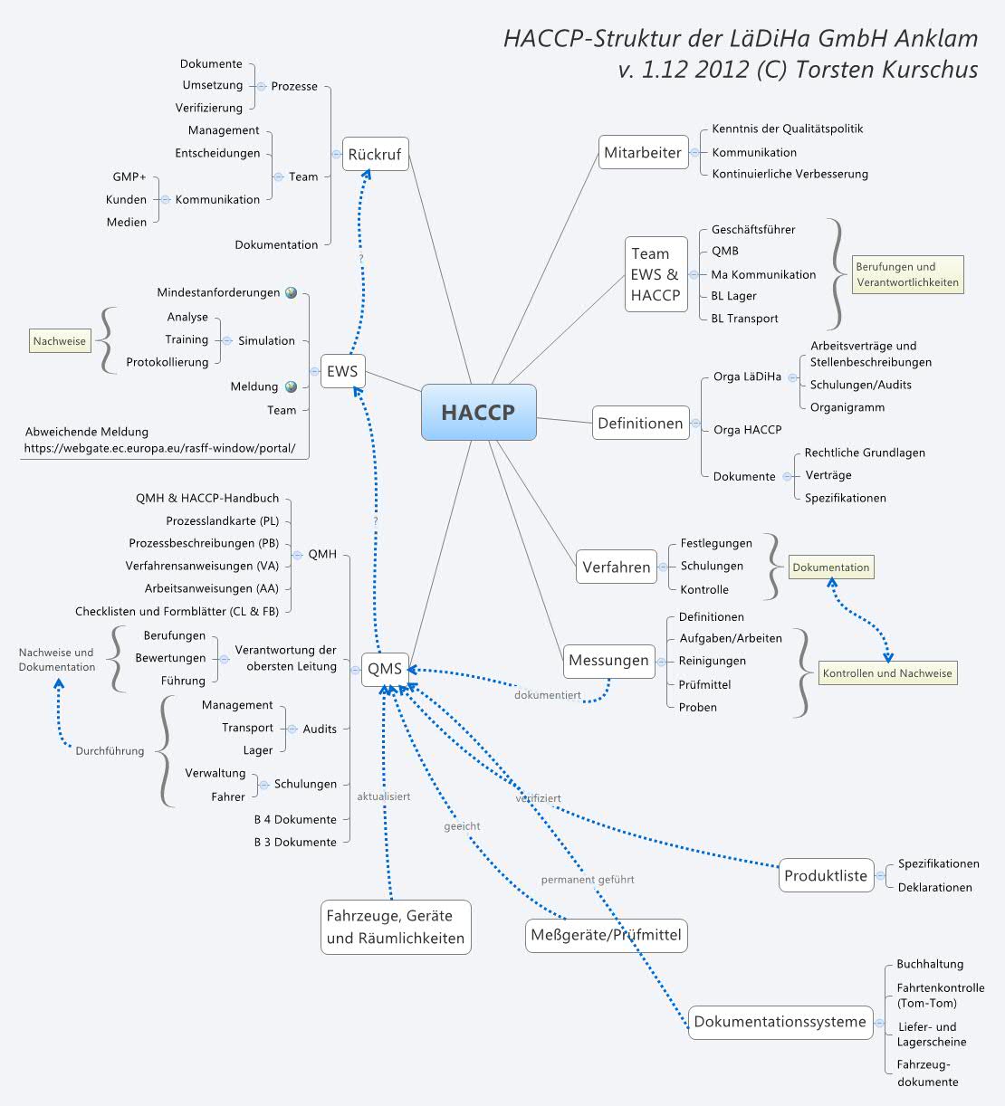 Thumbnail of mind map