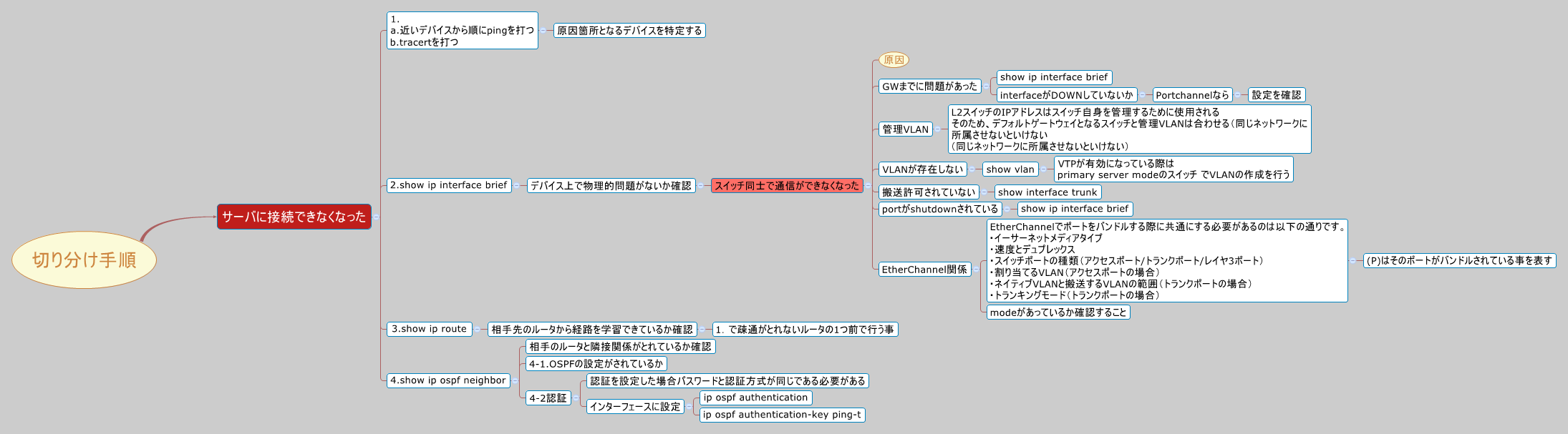 Thumbnail of mind map