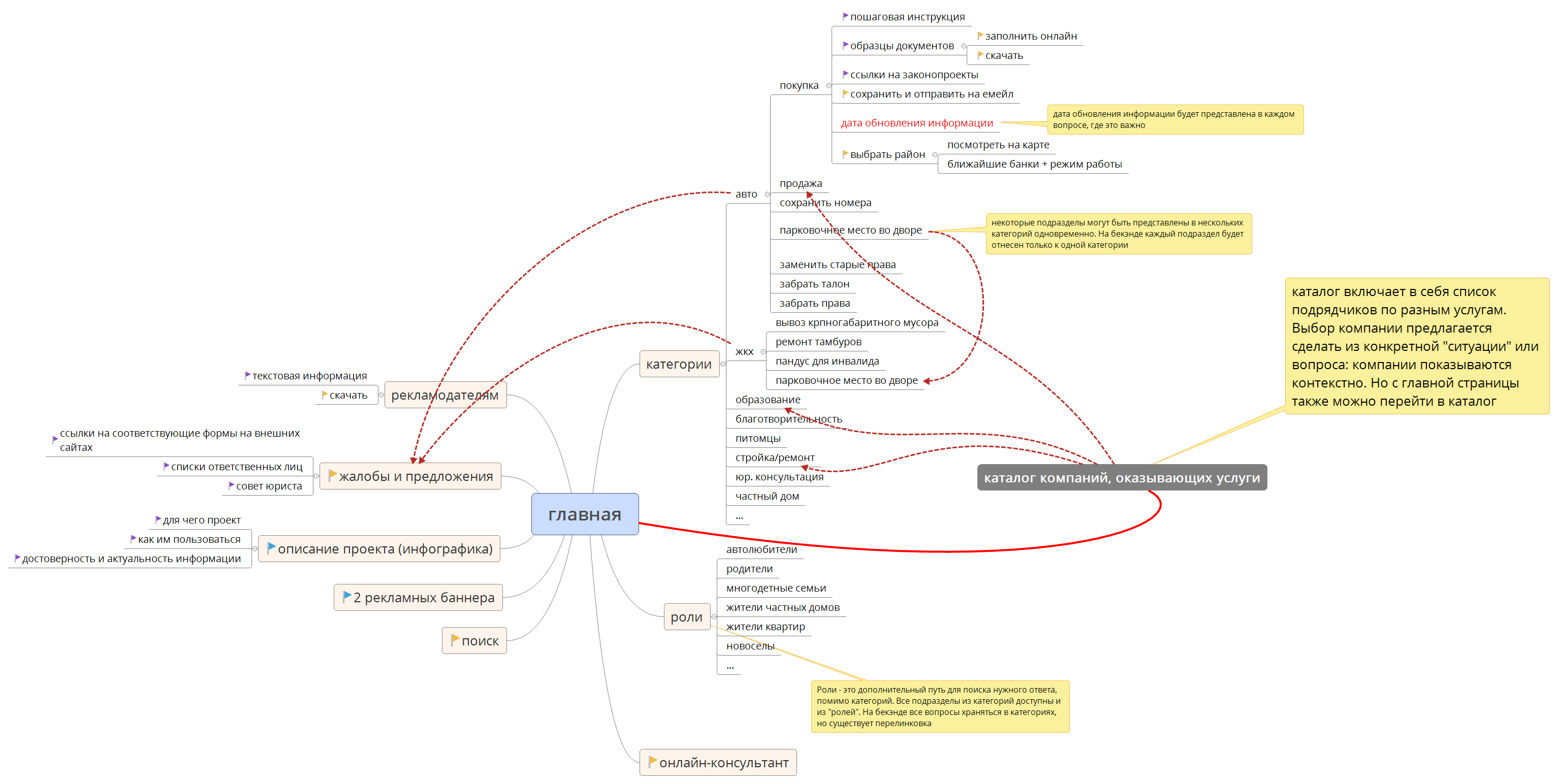  思维导图的缩略图