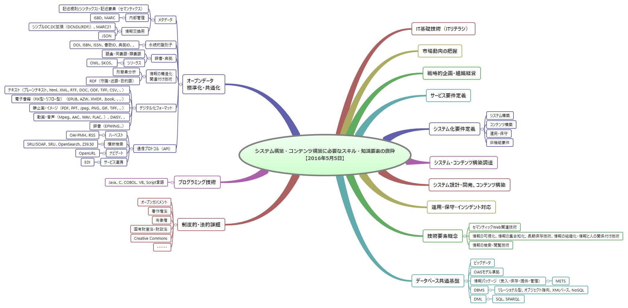 Thumbnail of mind map