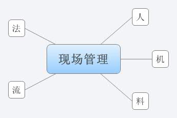 Thumbnail of mind map