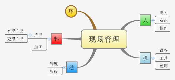 Thumbnail of mind map