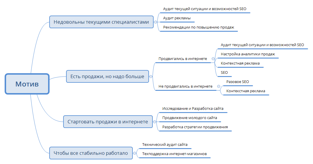 Thumbnail of mind map