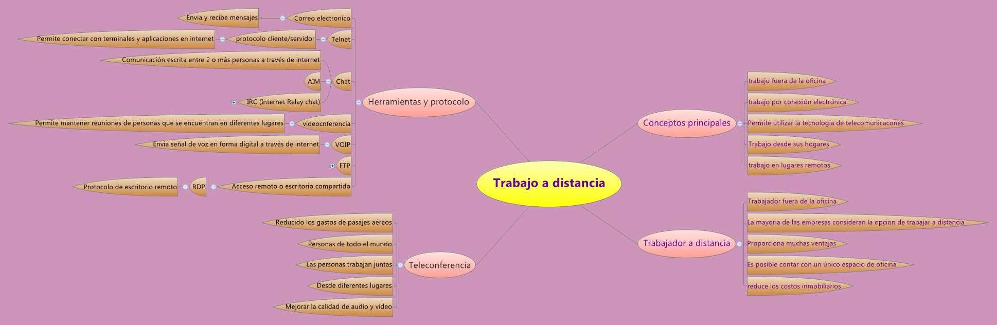 Thumbnail of mind map