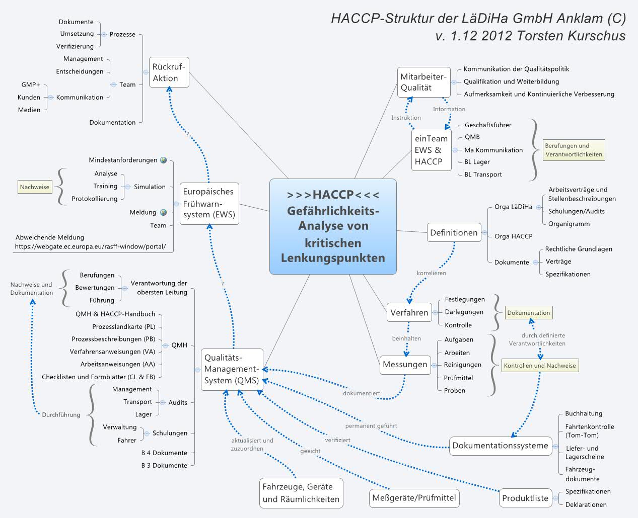 Thumbnail of mind map