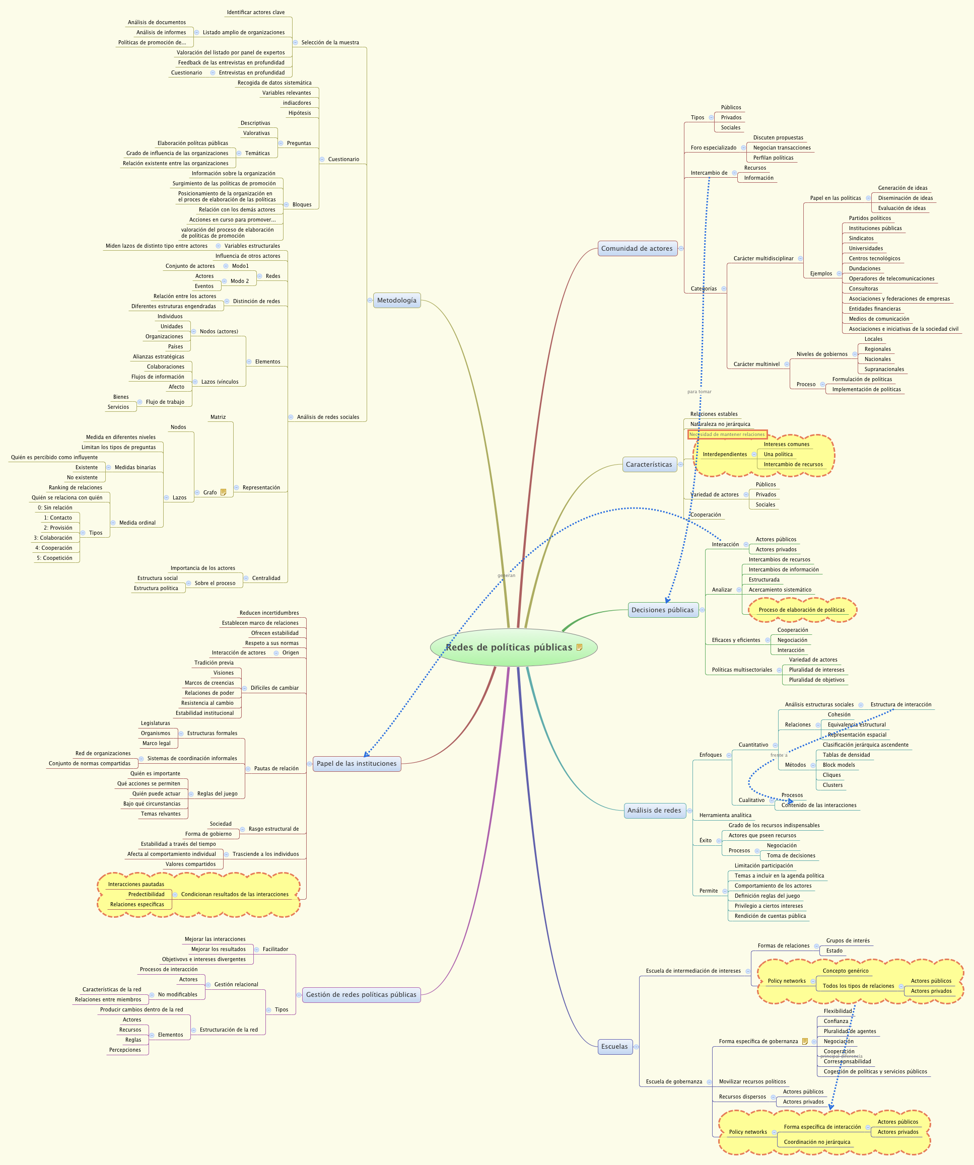 Thumbnail of mind map