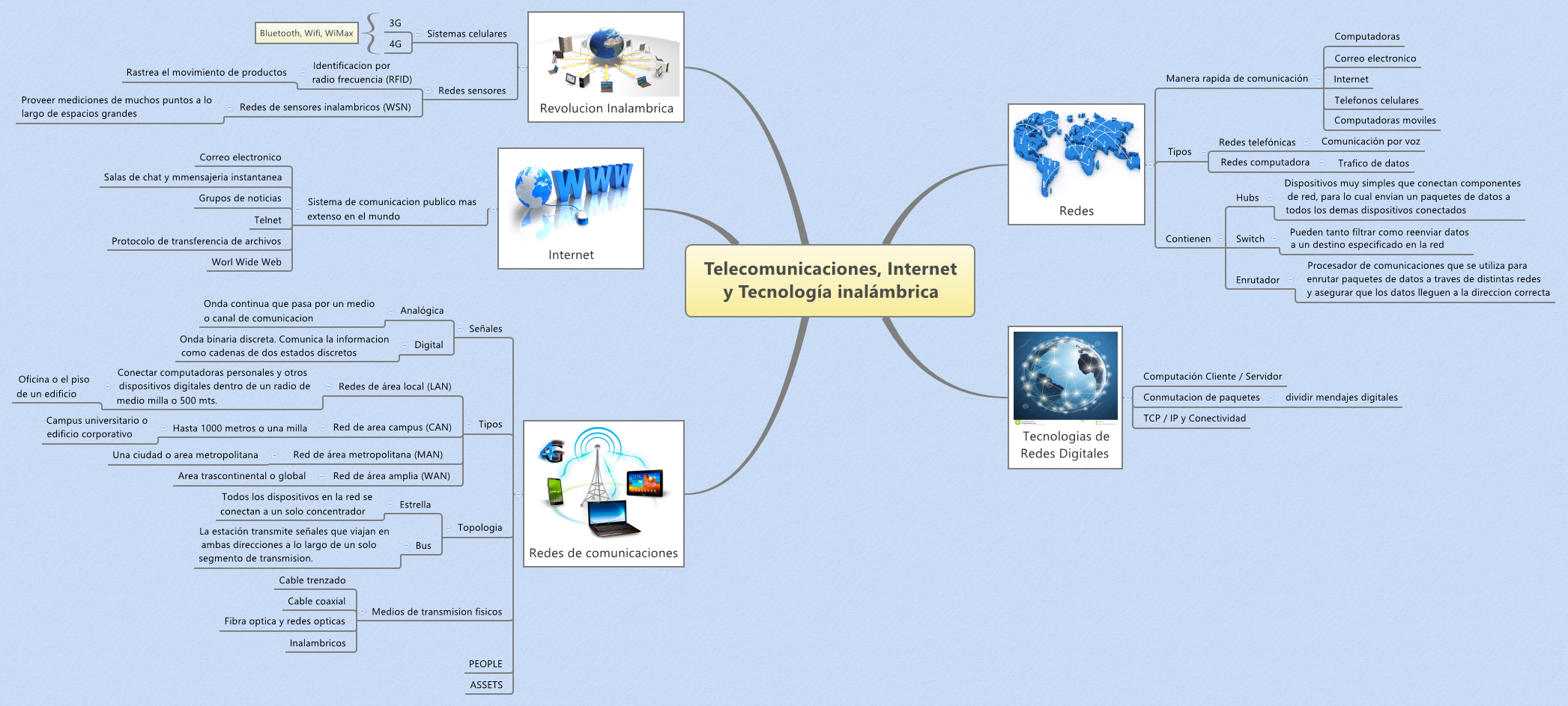 Thumbnail of mind map