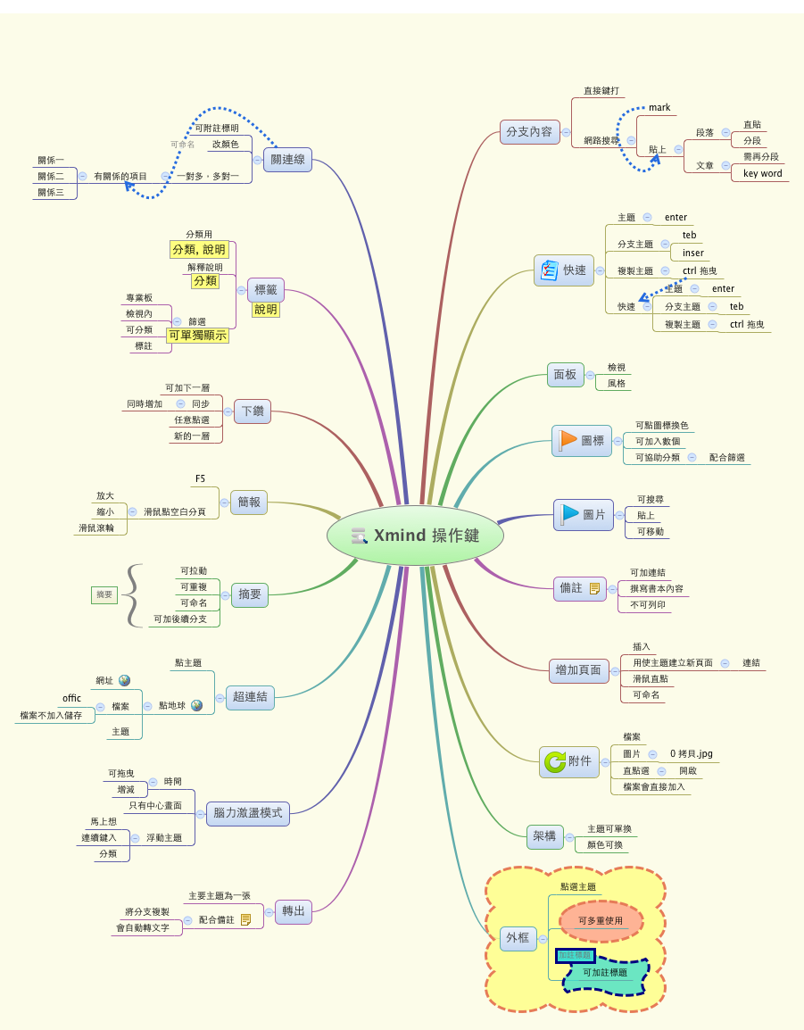 Thumbnail of mind map
