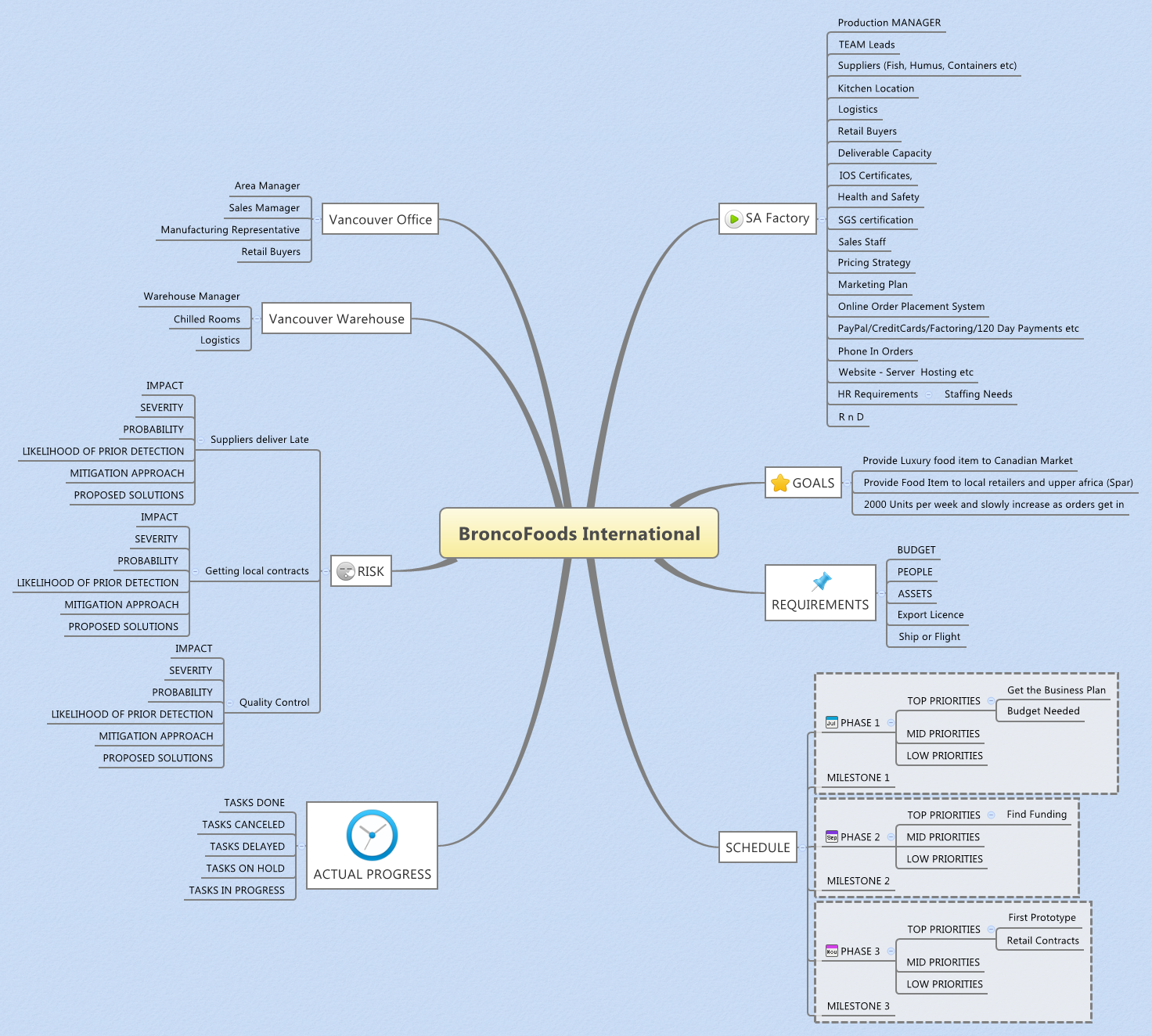 Thumbnail of mind map