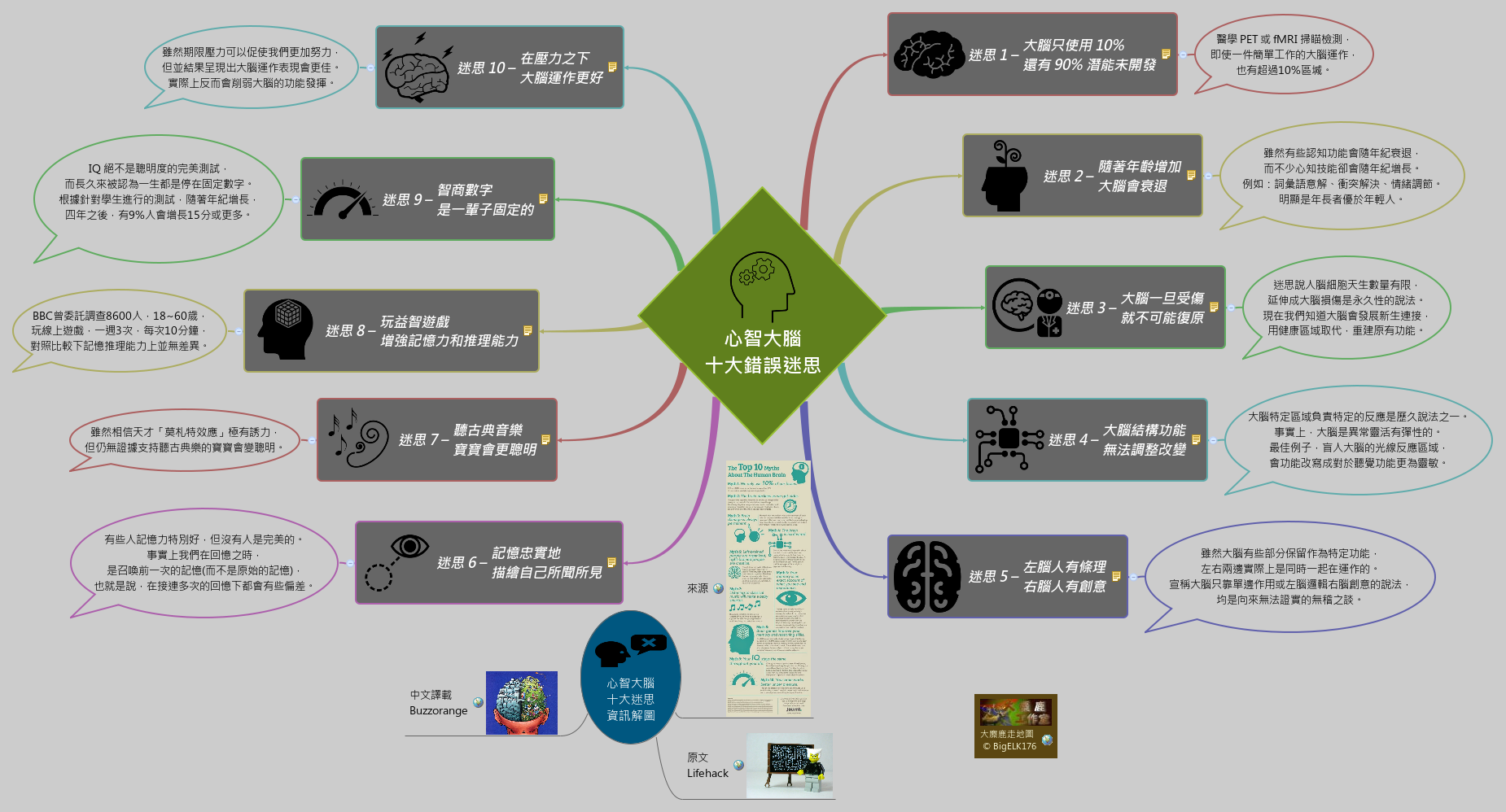 Thumbnail of mind map