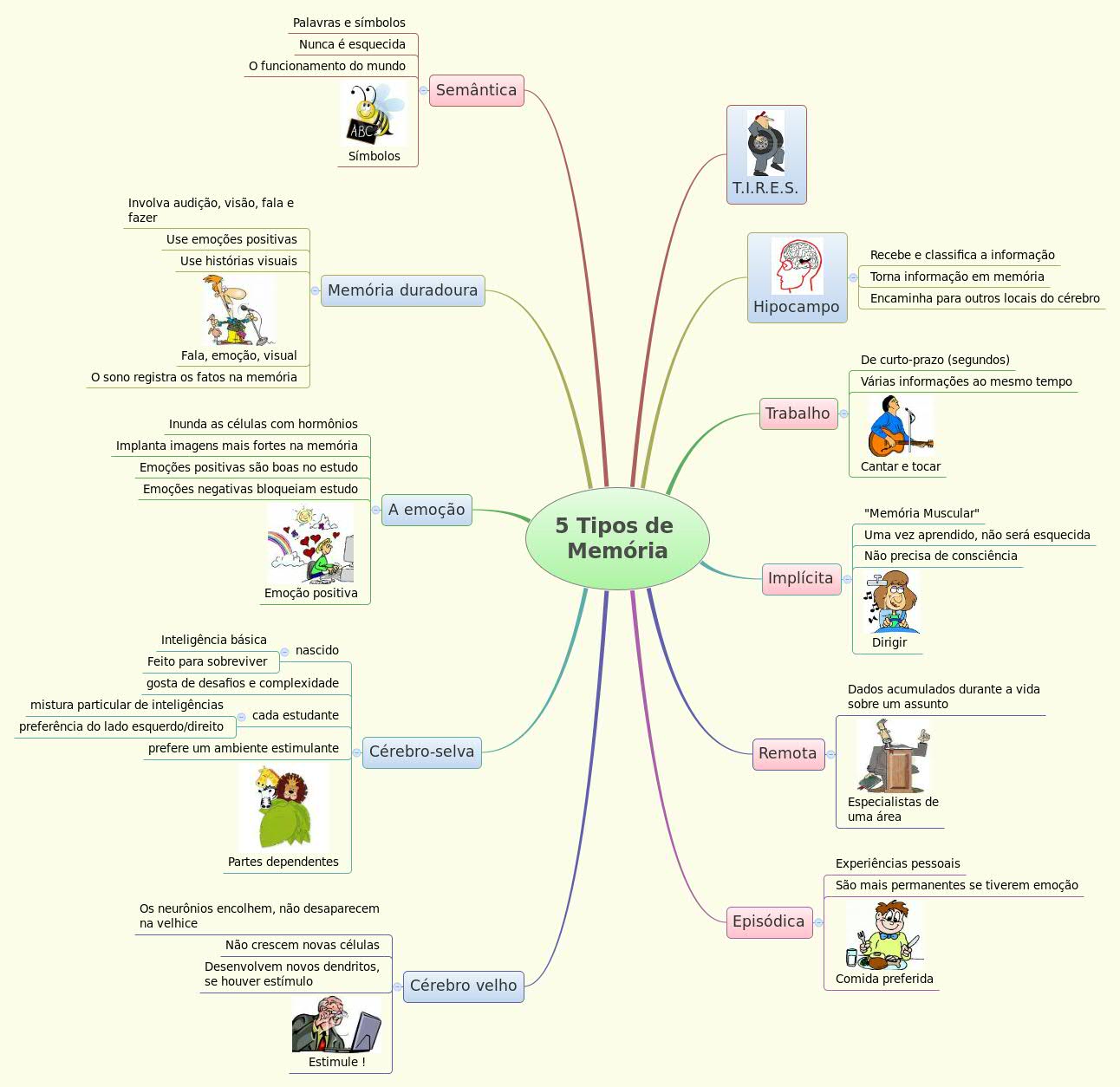 Thumbnail of mind map