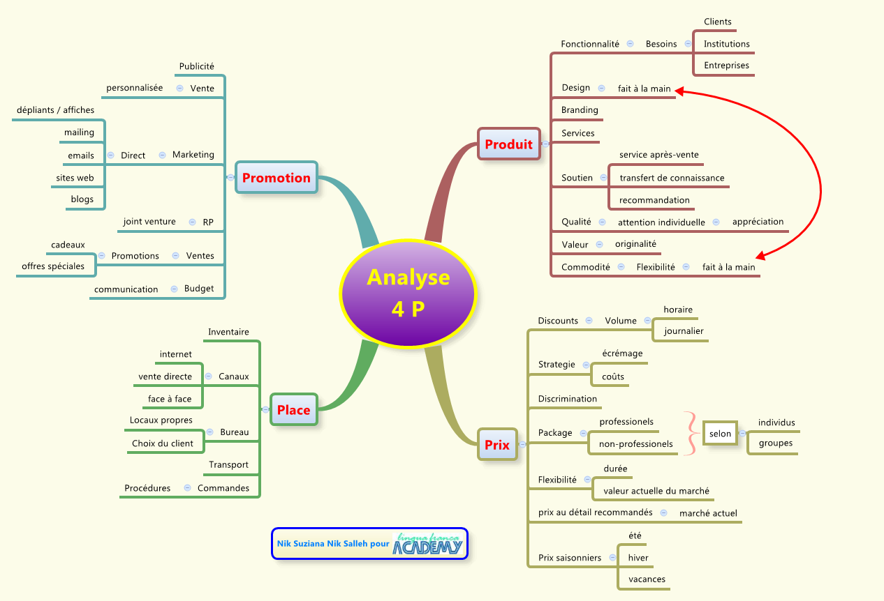 Thumbnail of mind map