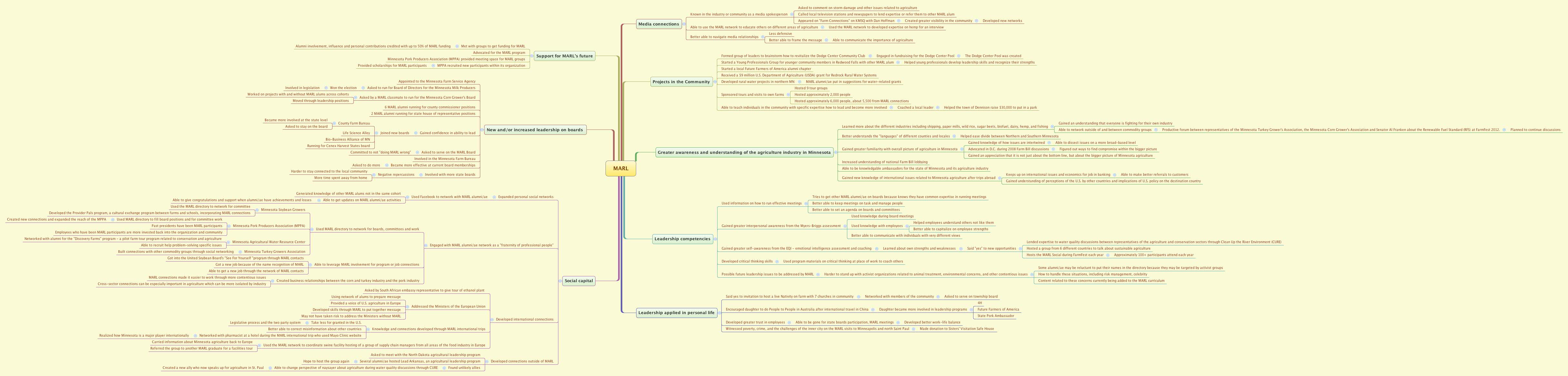Thumbnail of mind map