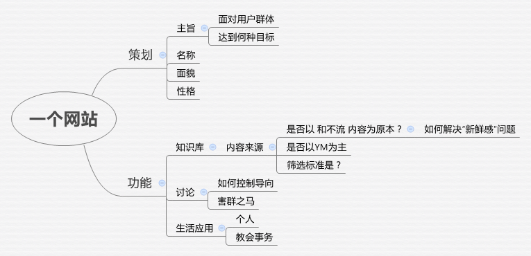 Thumbnail of mind map