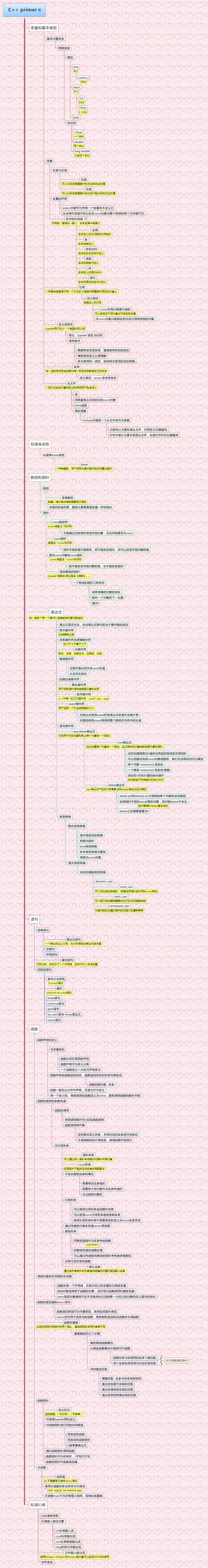 Thumbnail of mind map
