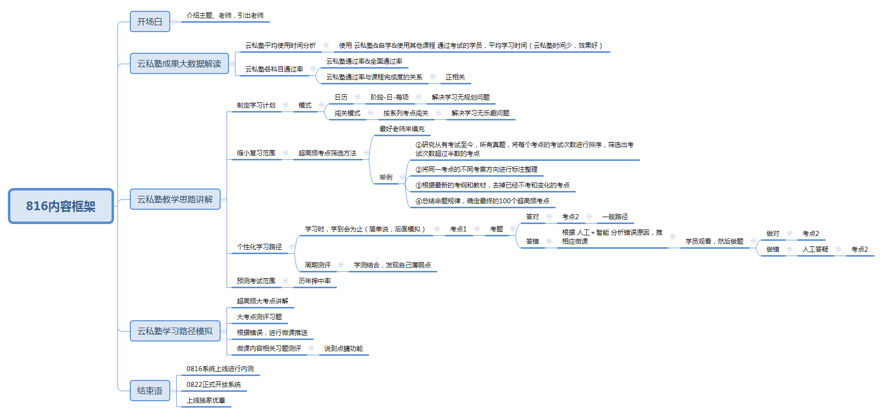 Thumbnail of mind map