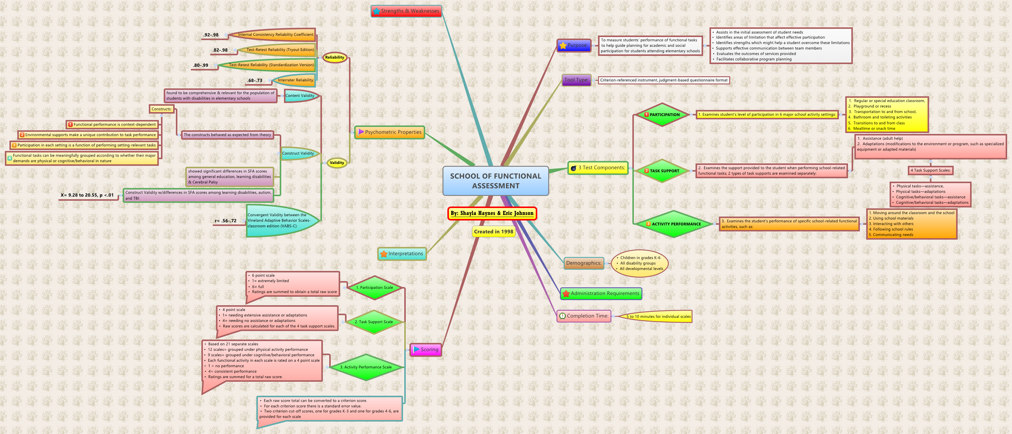Thumbnail of mind map