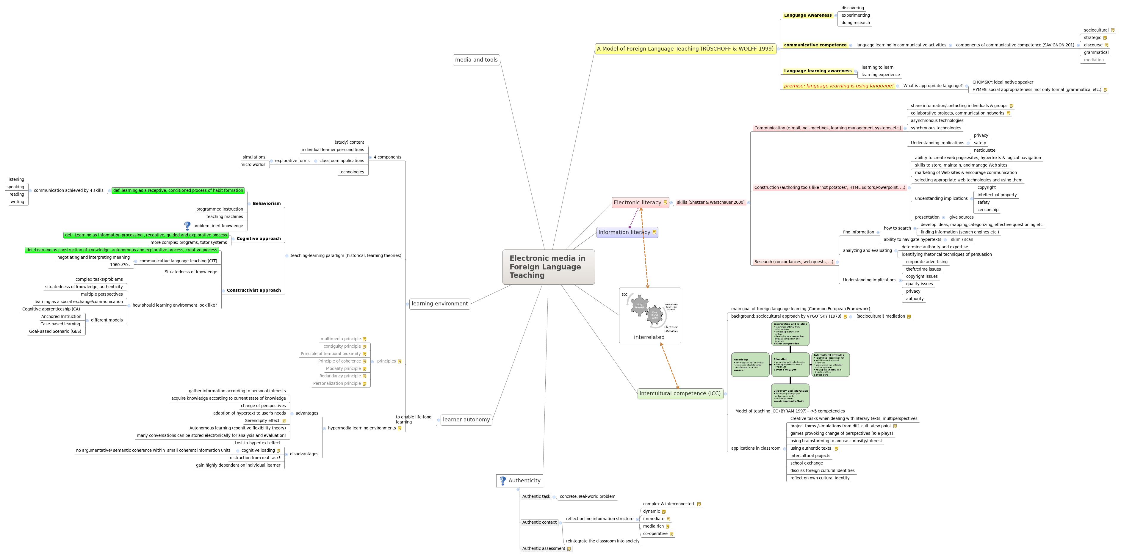 Thumbnail of mind map