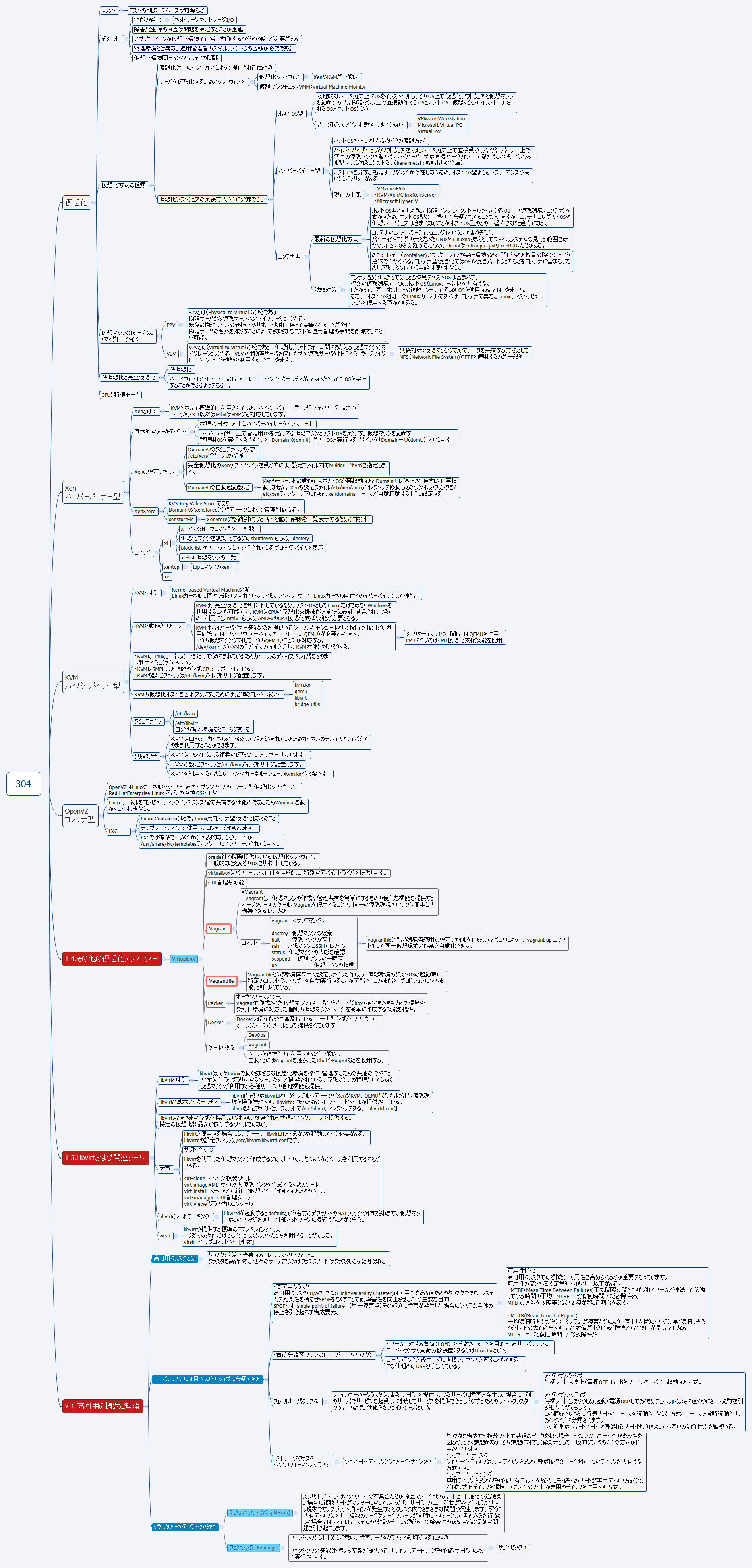 Thumbnail of mind map