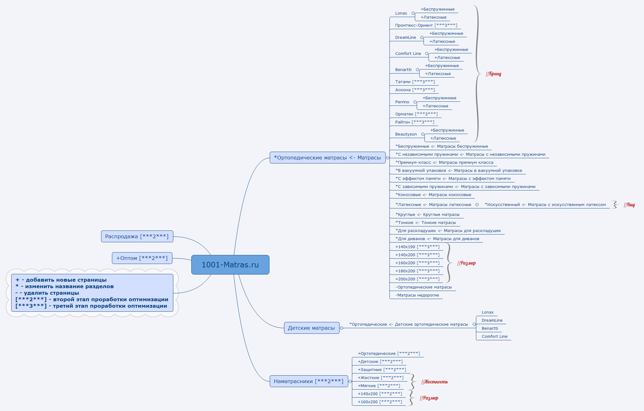 Thumbnail of mind map