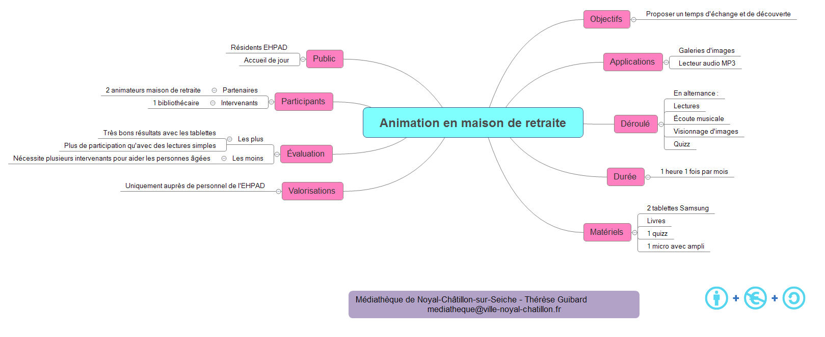 Thumbnail of mind map