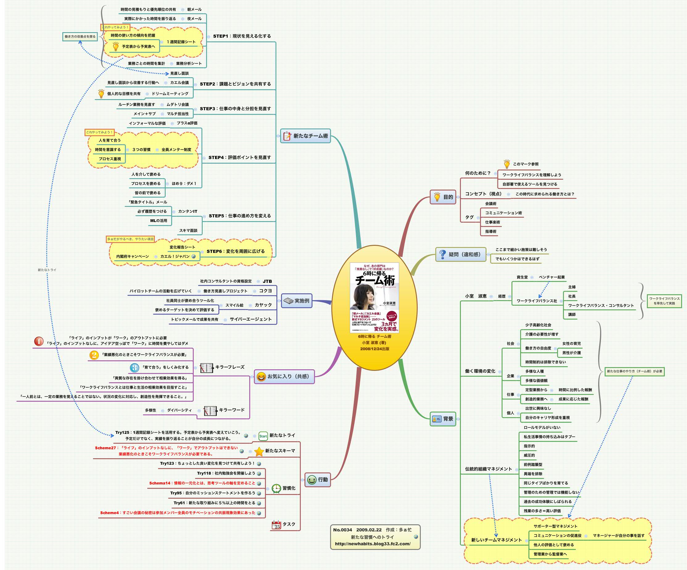 Thumbnail of mind map