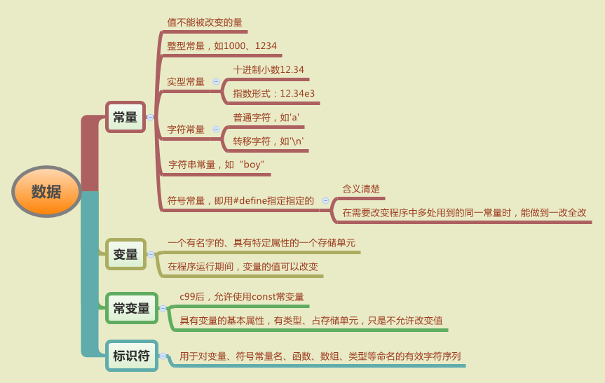 数据 - Xmind - Mind Mapping App