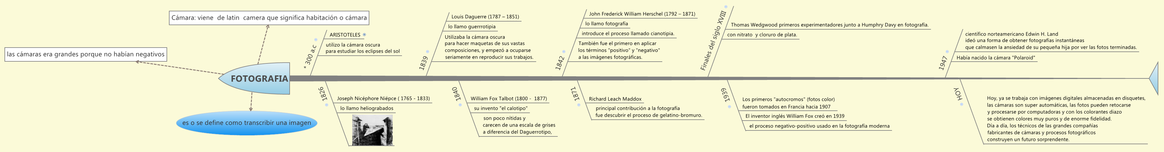 Thumbnail of mind map