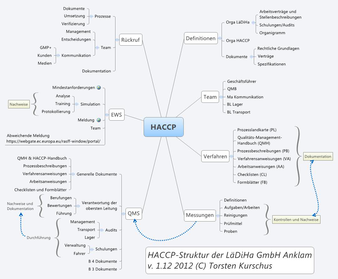 Thumbnail of mind map