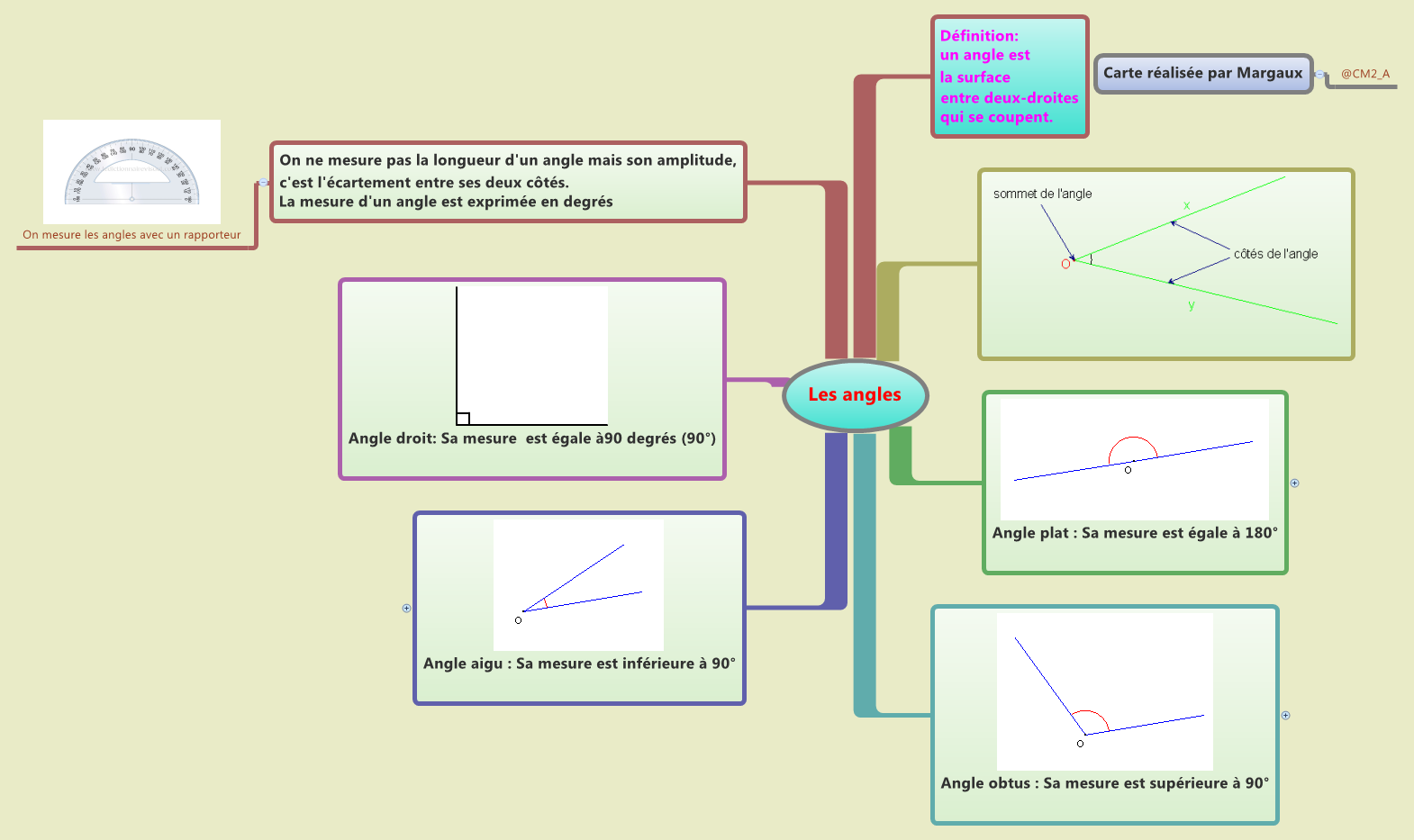 Thumbnail of mind map