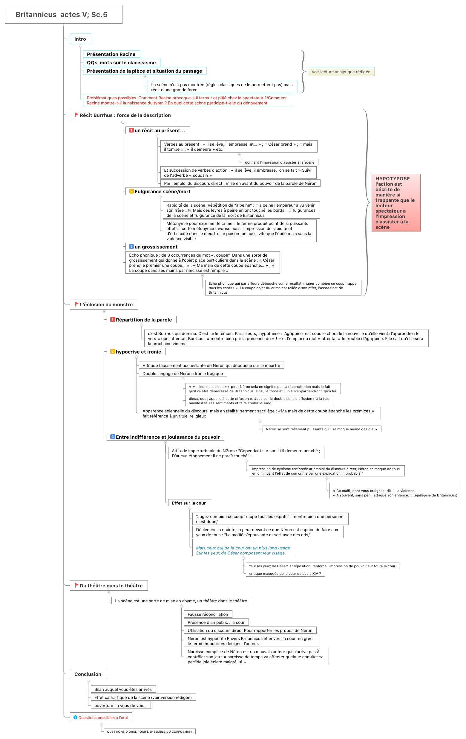 Thumbnail of mind map