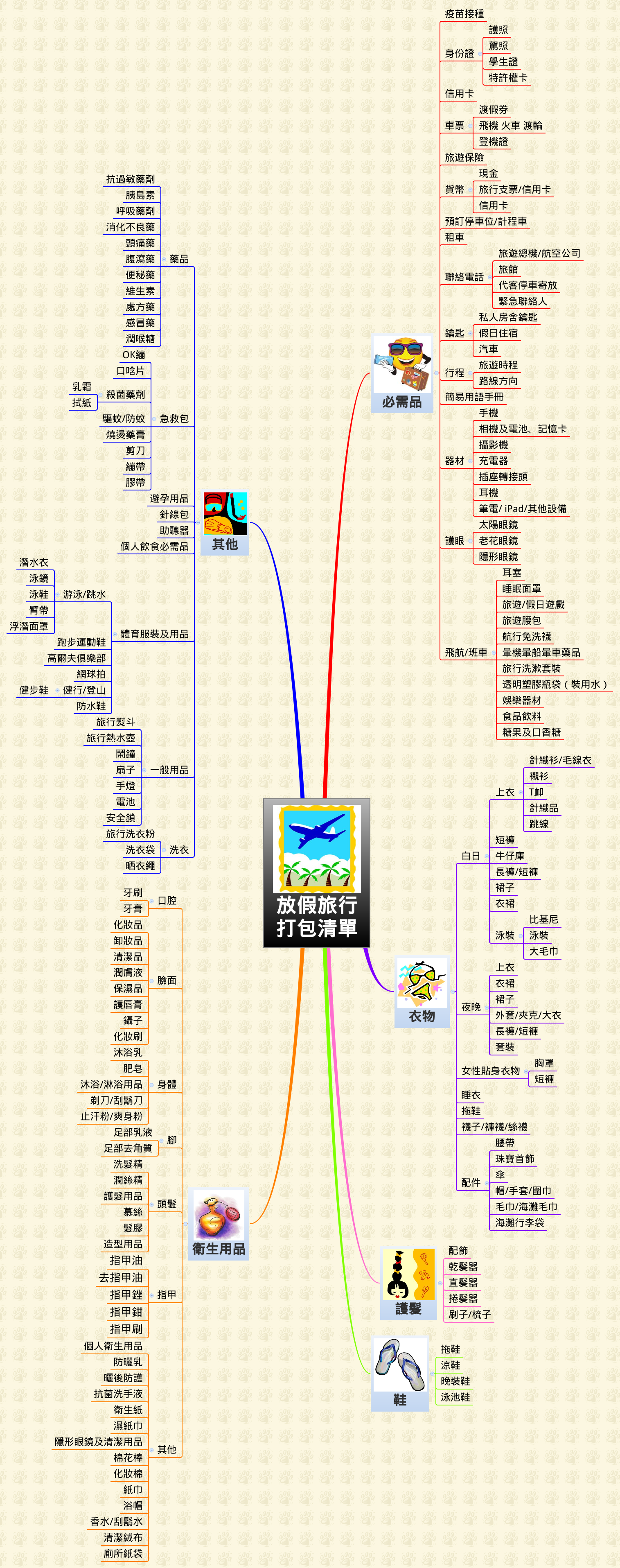 Thumbnail of mind map
