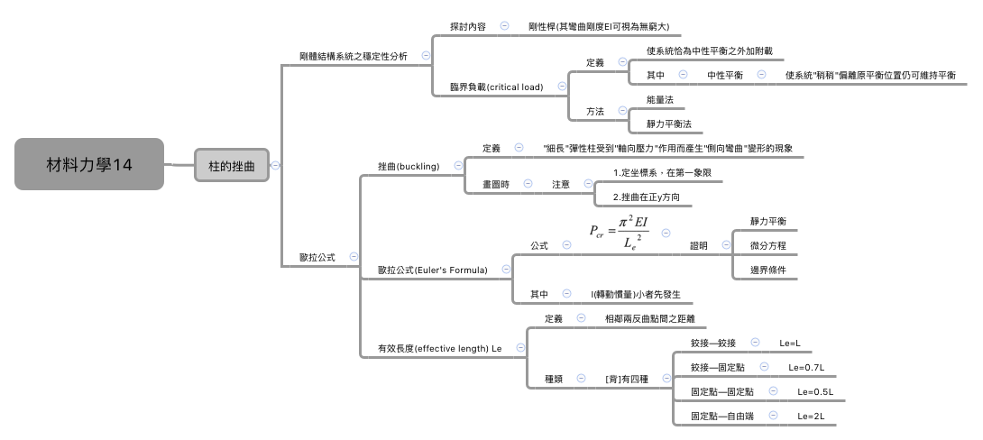 Thumbnail of mind map