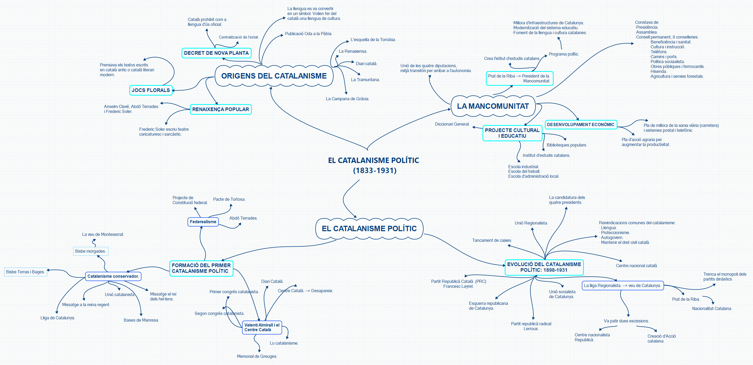 EL CATALANISME POLÍTIC (1833-1931)