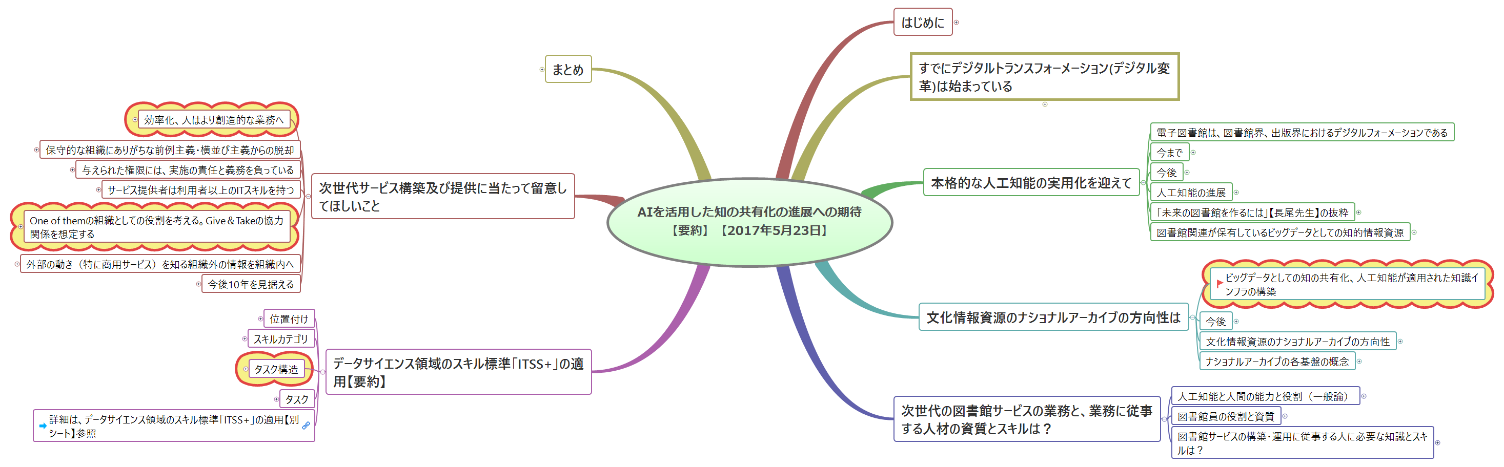 Thumbnail of mind map