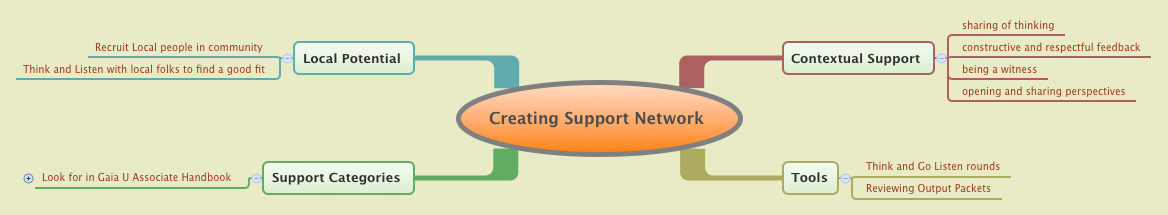 Thumbnail of mind map