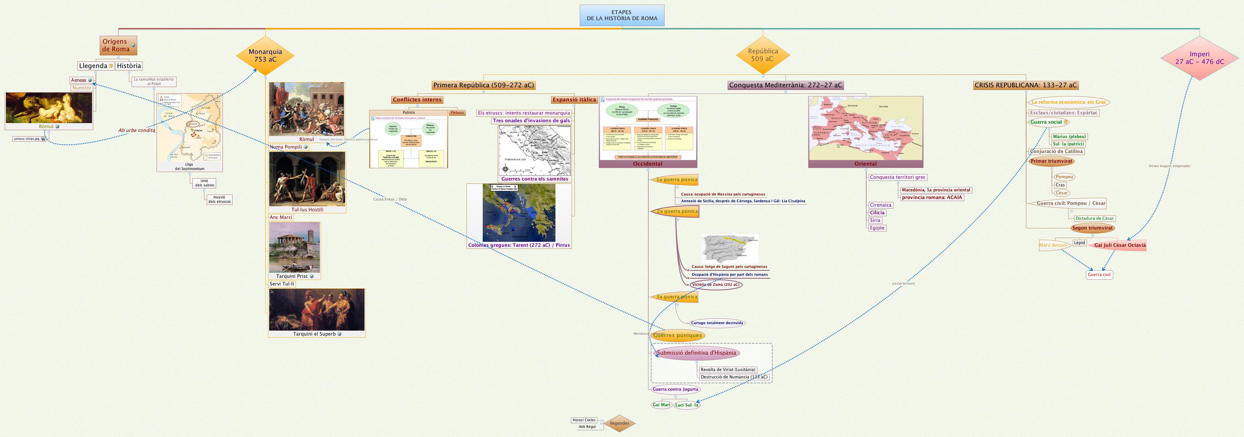 ETAPES 
                DE LA HISTÒRIA DE ROMA