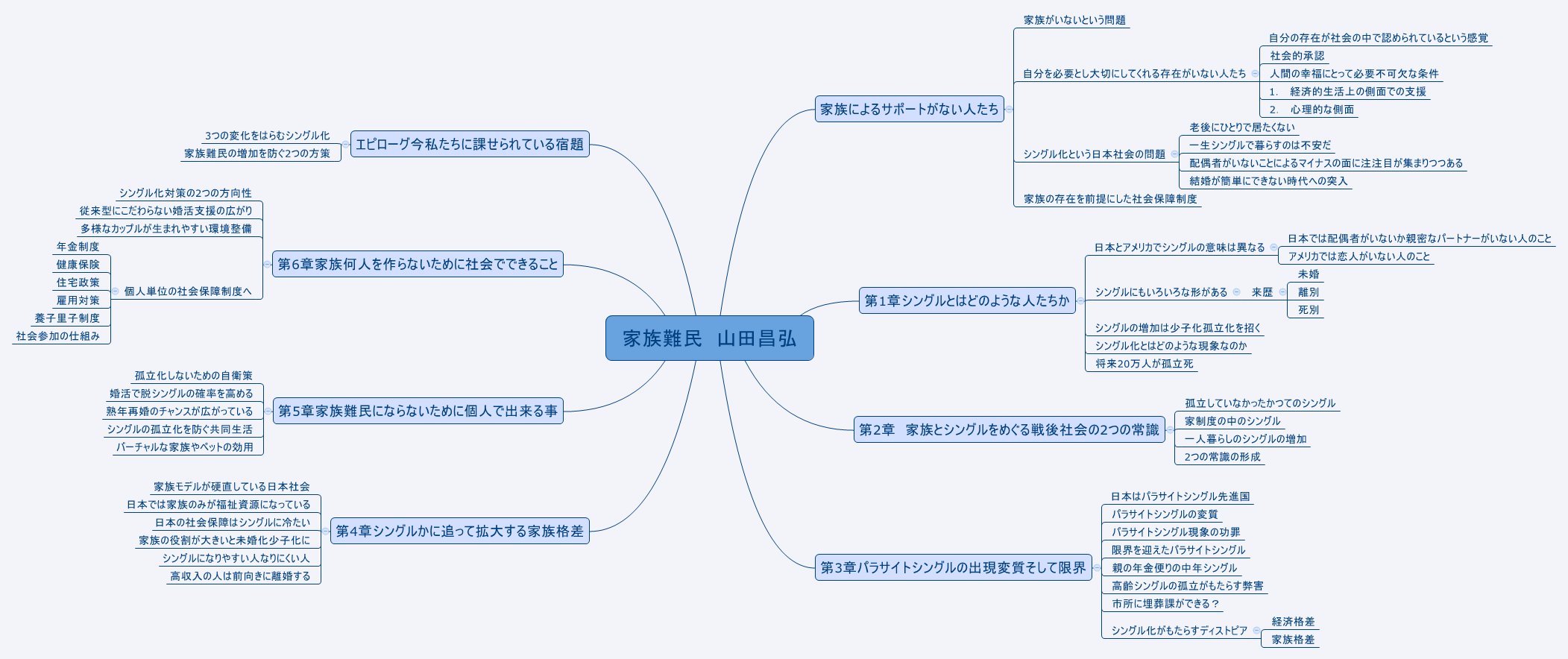  思维导图的缩略图