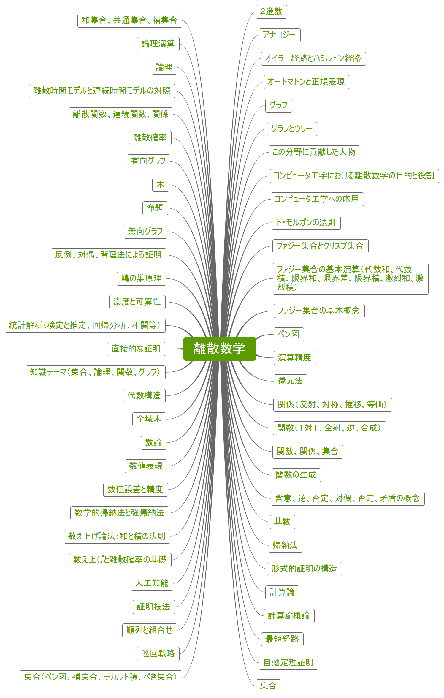 Thumbnail of mind map