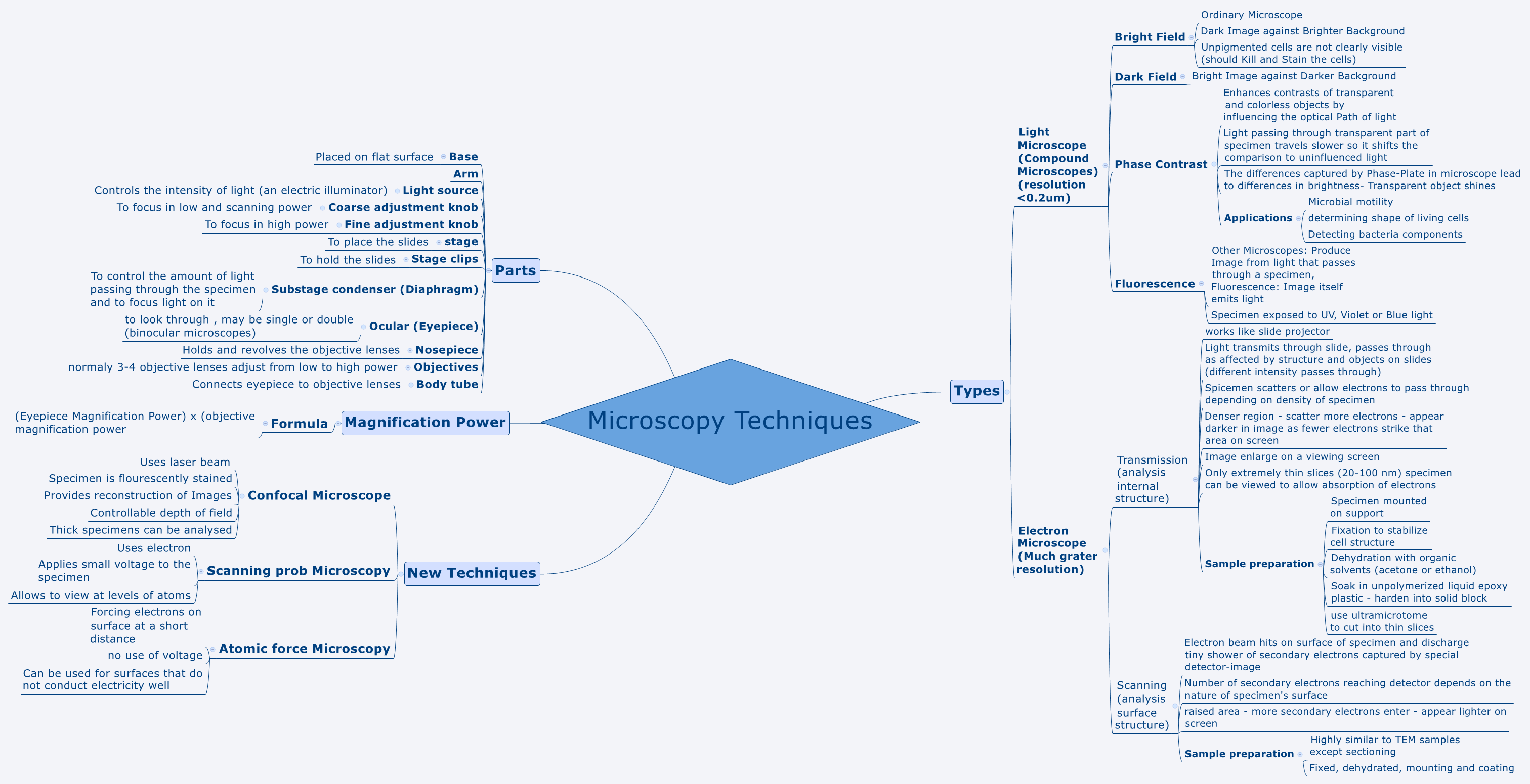 Mind Map Microscope Microscopy Techniques | Parissa - Xmind