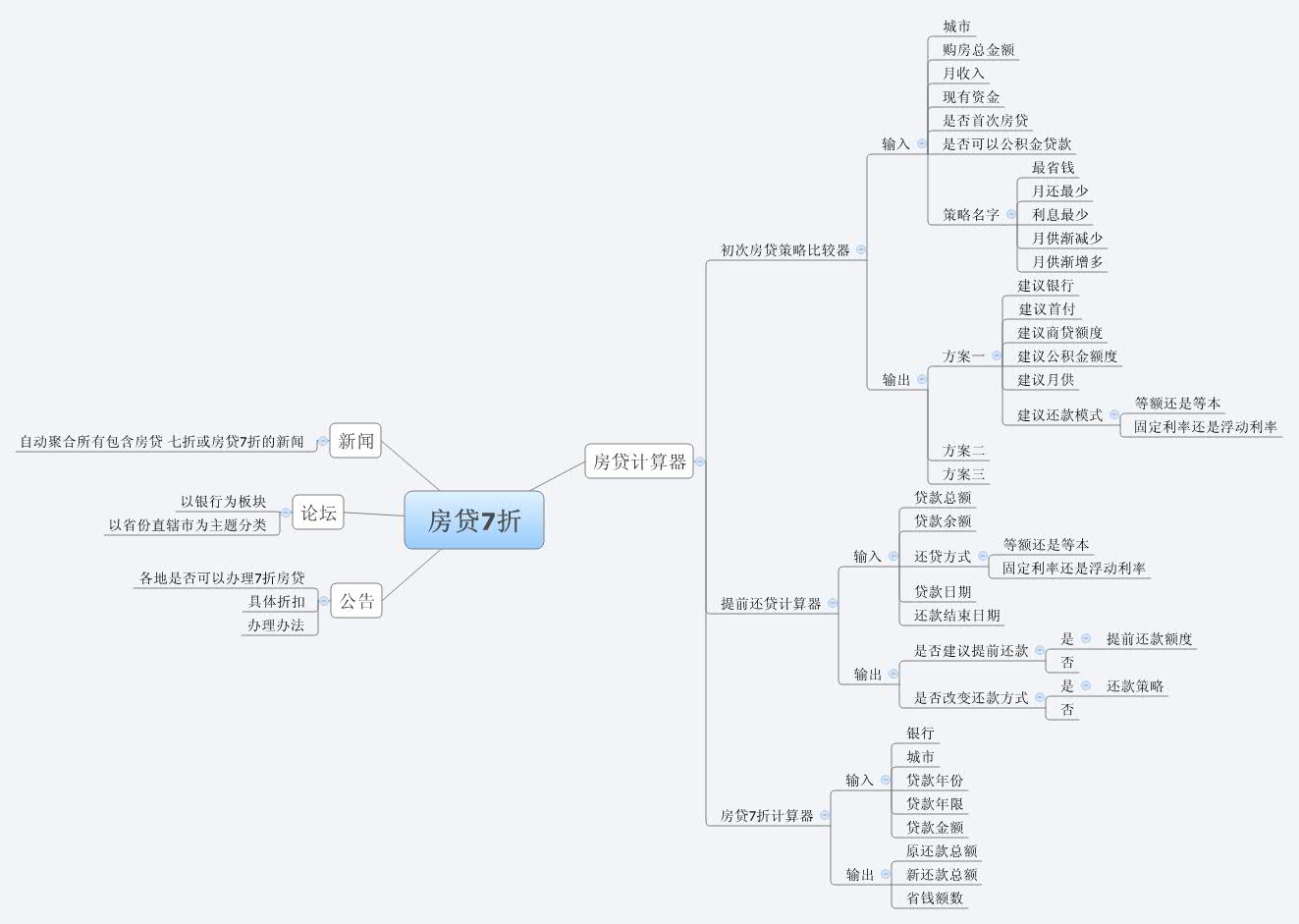 Thumbnail of mind map