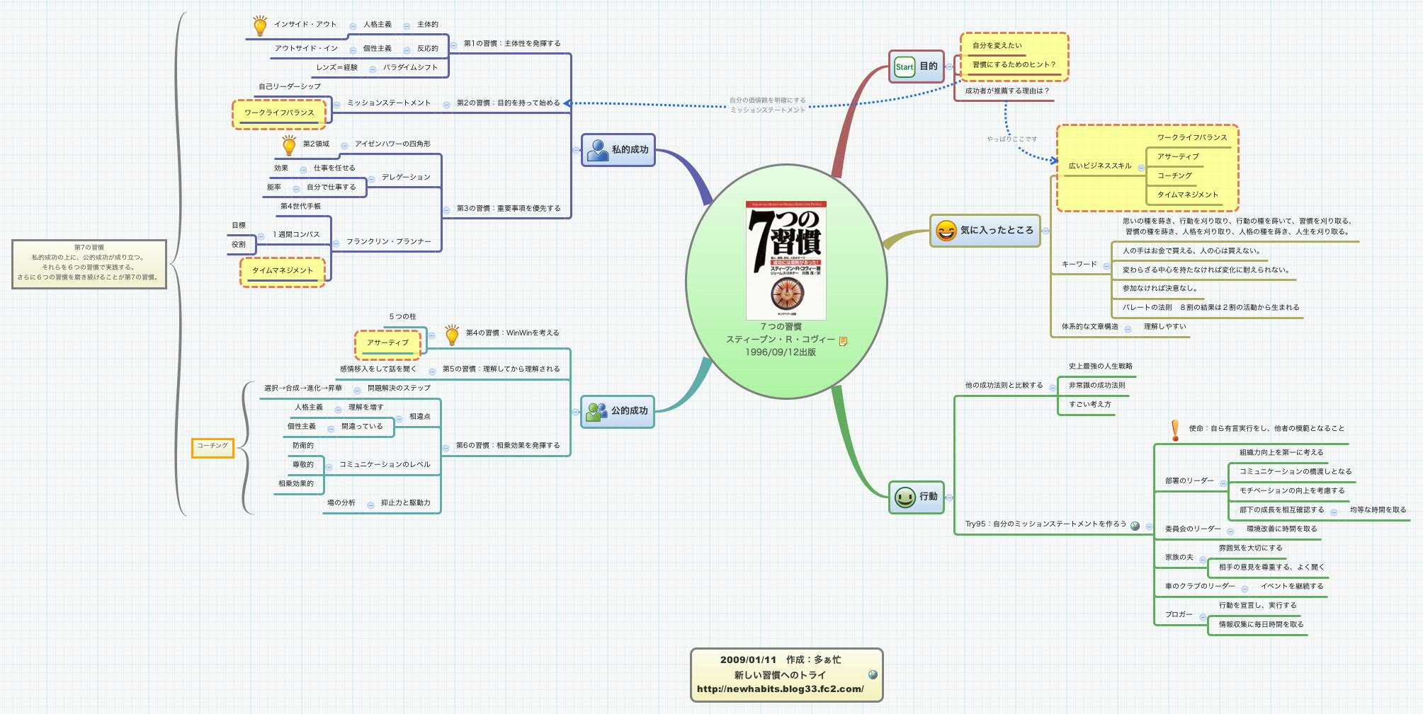 Thumbnail of mind map