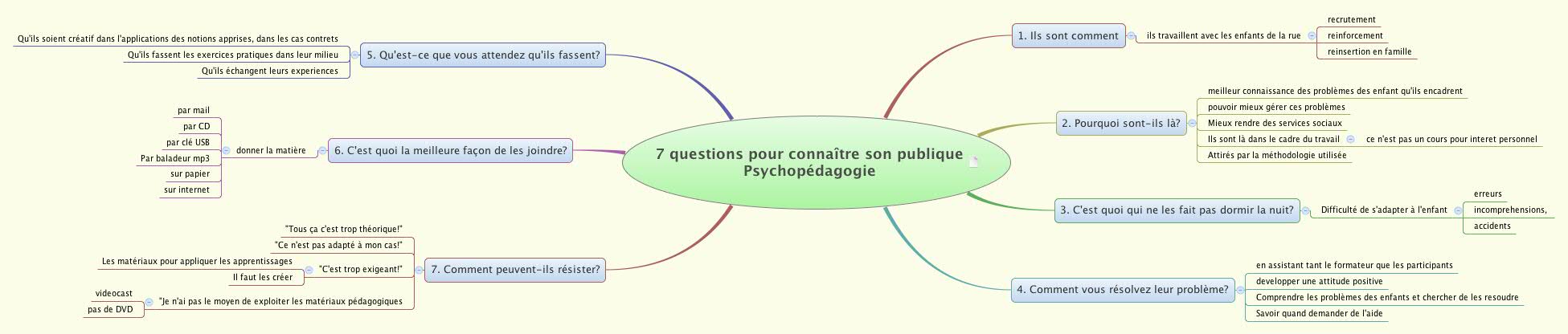 Thumbnail of mind map