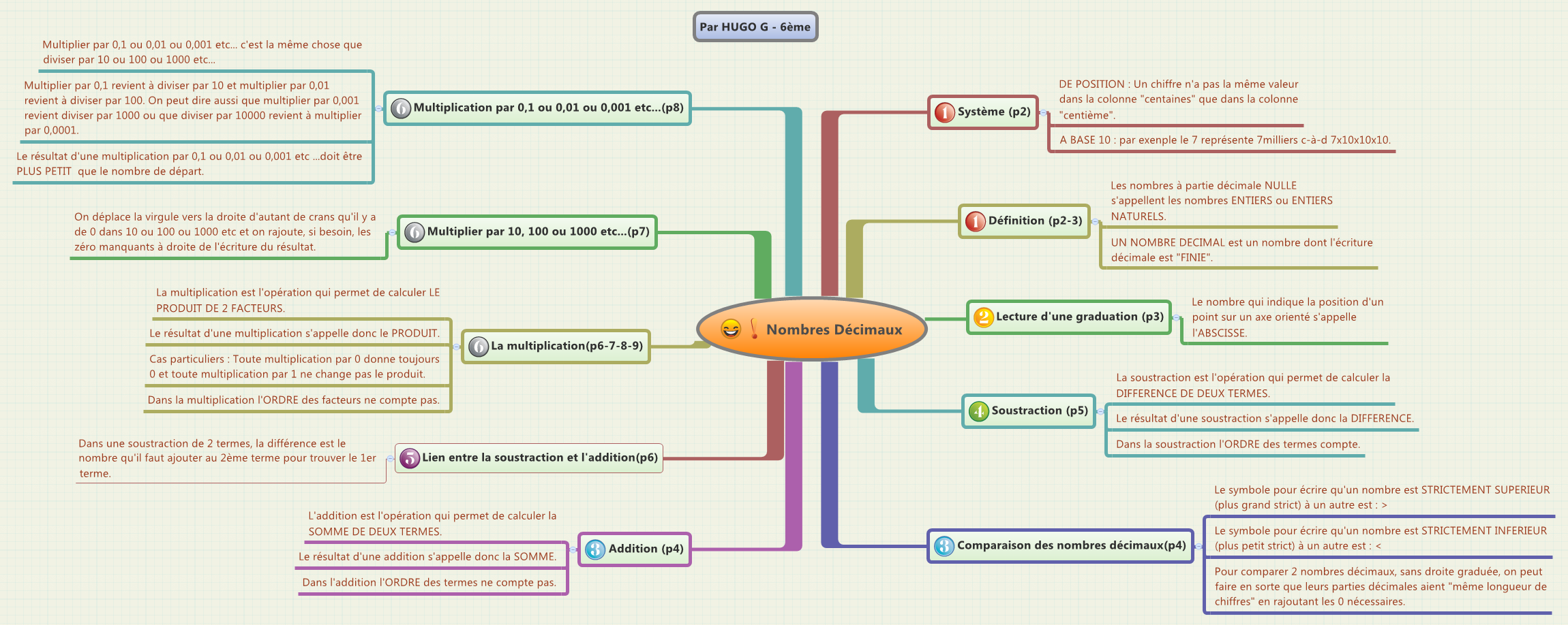 Thumbnail of mind map