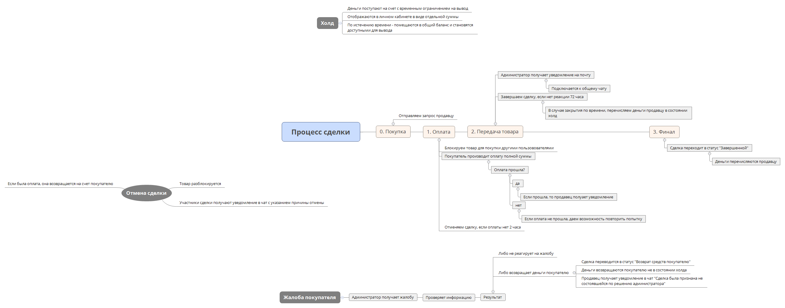 Thumbnail of mind map